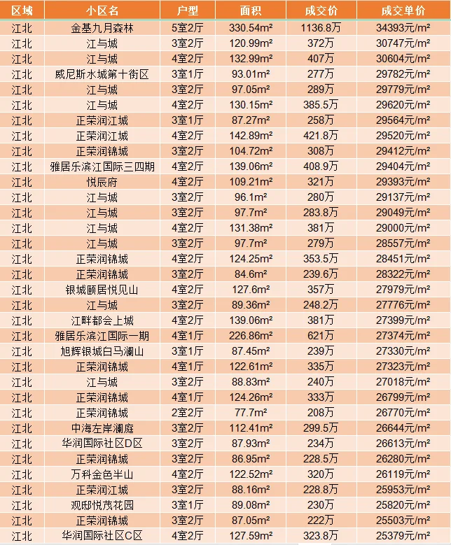 南京买房 近期江北二手房真实成交明细分享