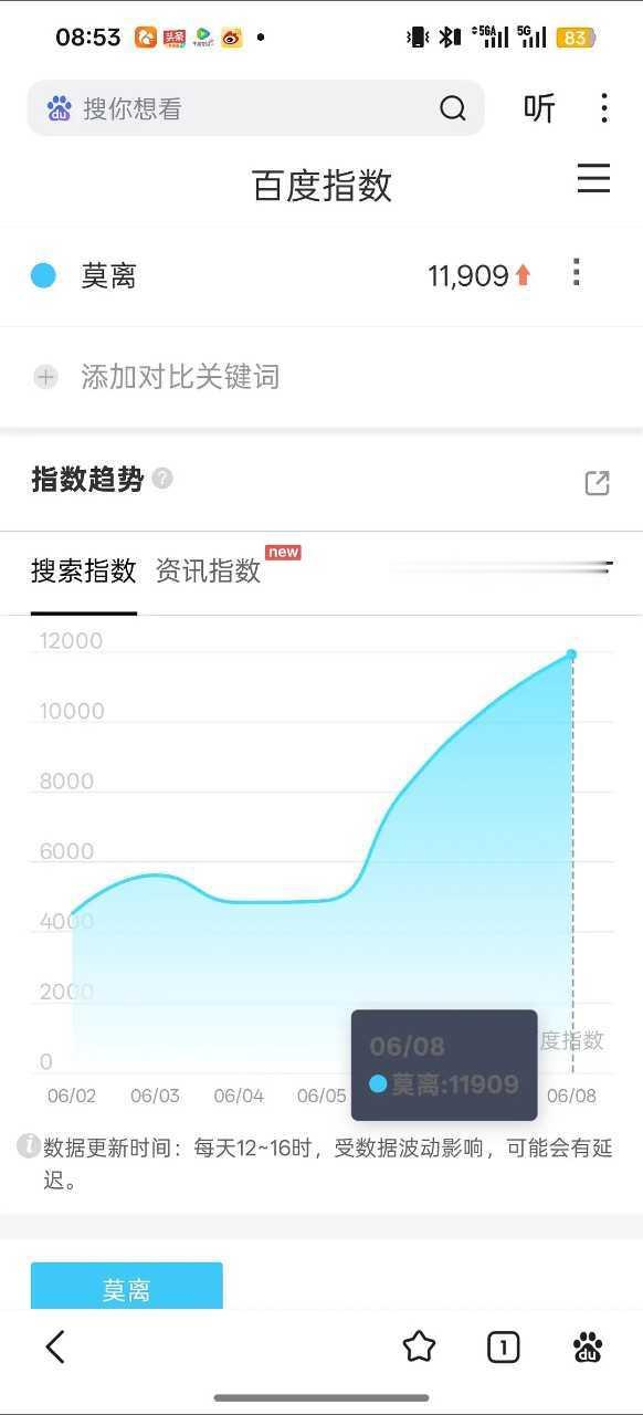 白鹿主演莫离播前一日，百度指数持续破万！期待今天中午12点腾讯播出的莫离。 
