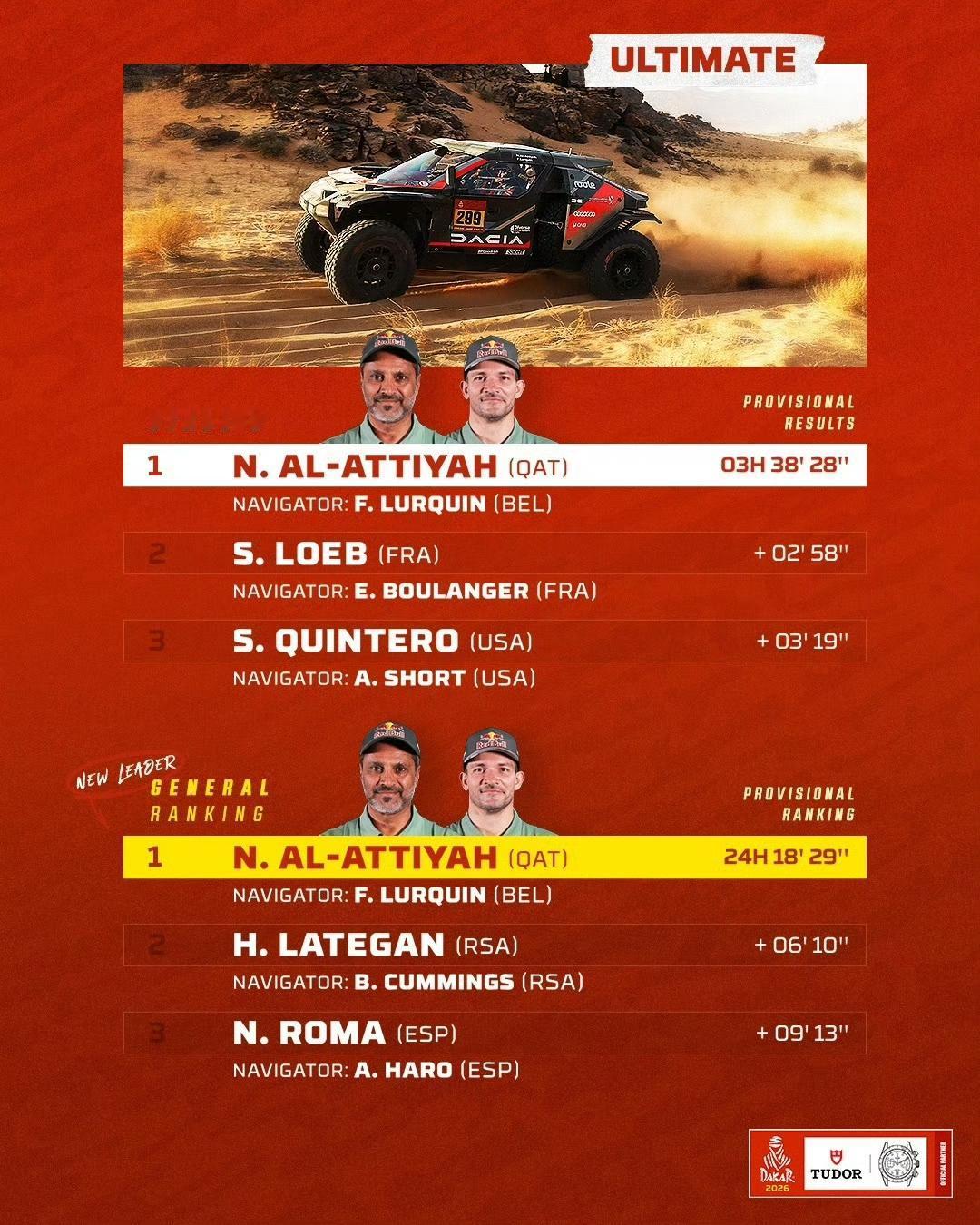 2026达喀尔第6赛段：7个组别成绩单（TOP3）
🚗 T1+组：阿提亚夺个人