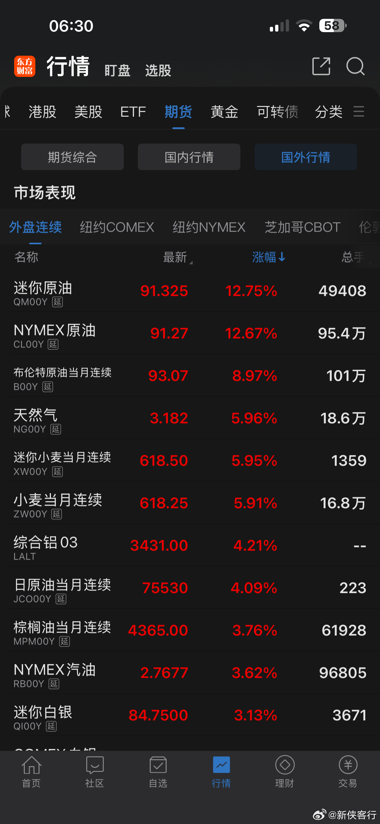国际原油暴涨带动天然气，各类化工以及粮食等期货价格集体大涨！ 