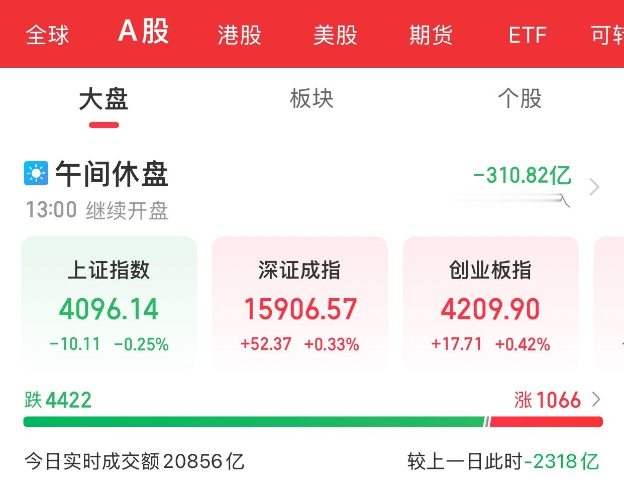 A股上午盘结束三大指数早盘分化涨跌不一。截至午间收盘，上证指数跌0.25%，深证