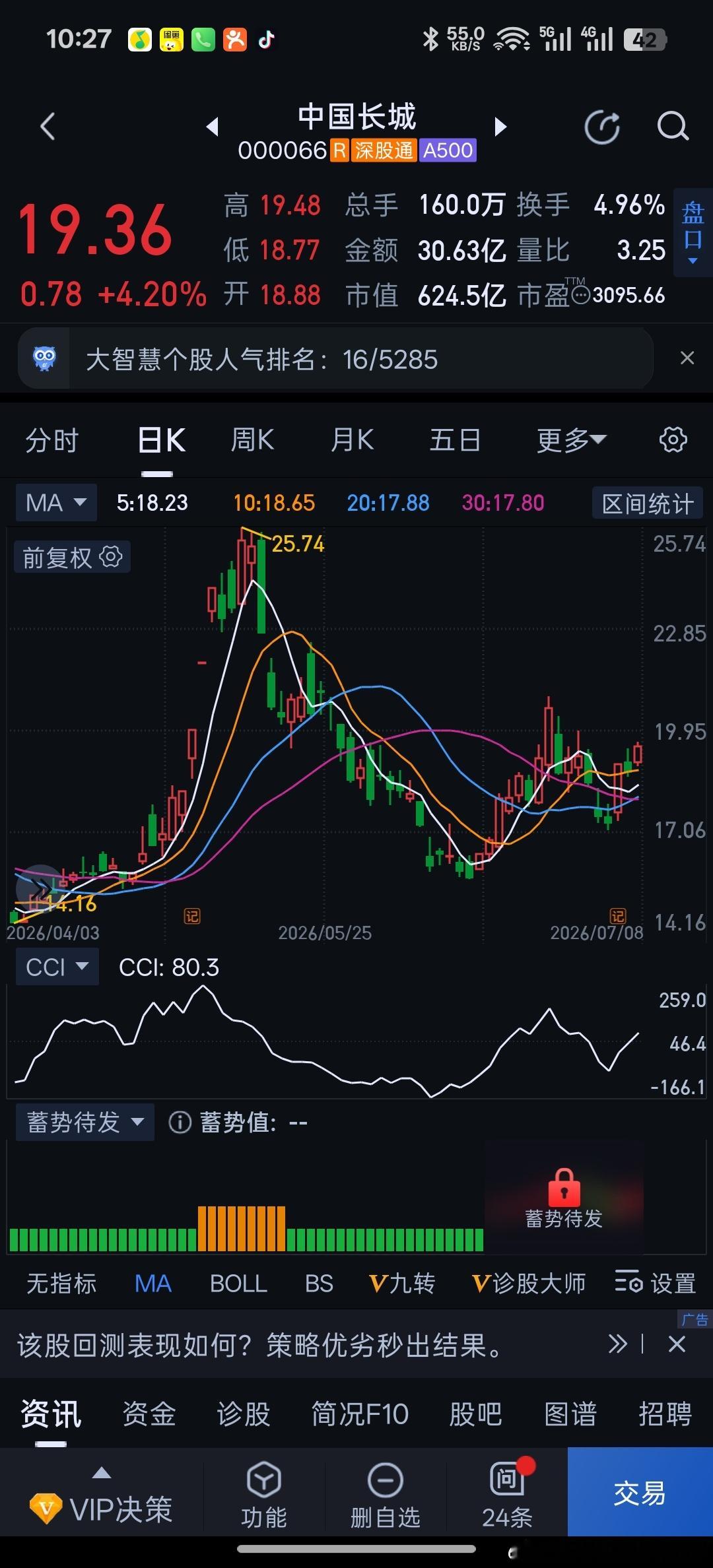 还是健哥牛逼，他没卖飞长城的原因是，出国旅游，没看盘，
