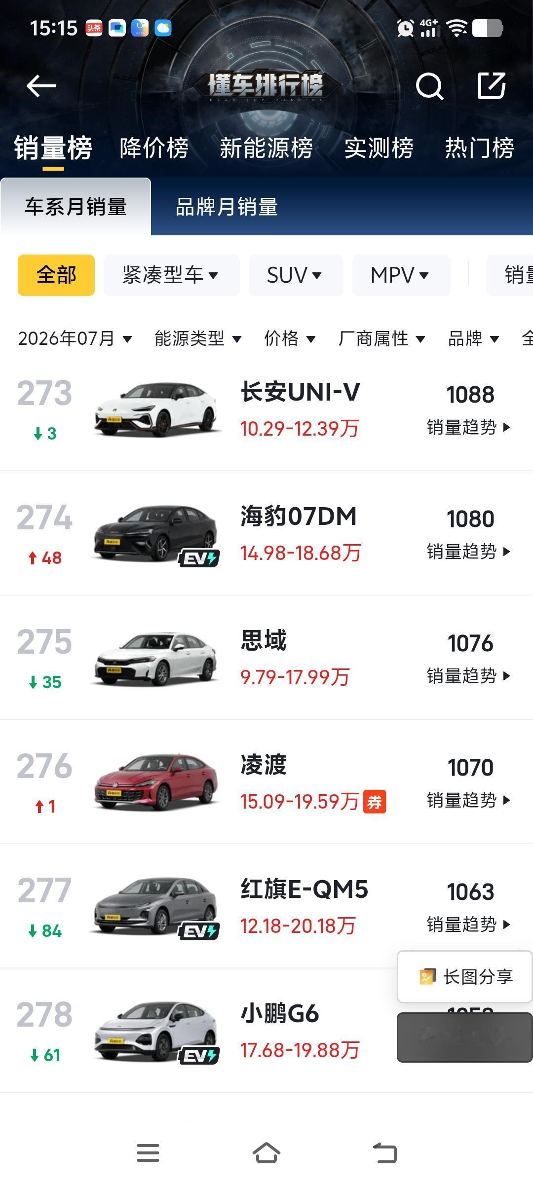 曾经销量前十名的思域，现在居然排到275名！
7月销量才1076台。
其实我觉得