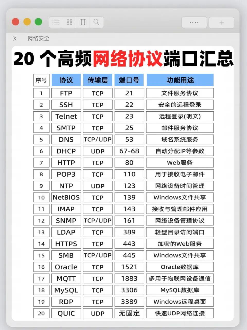 20个高频网络协议端口汇总
 很多网工、网安小白端口总是记混，真的很耽误事，漏洞