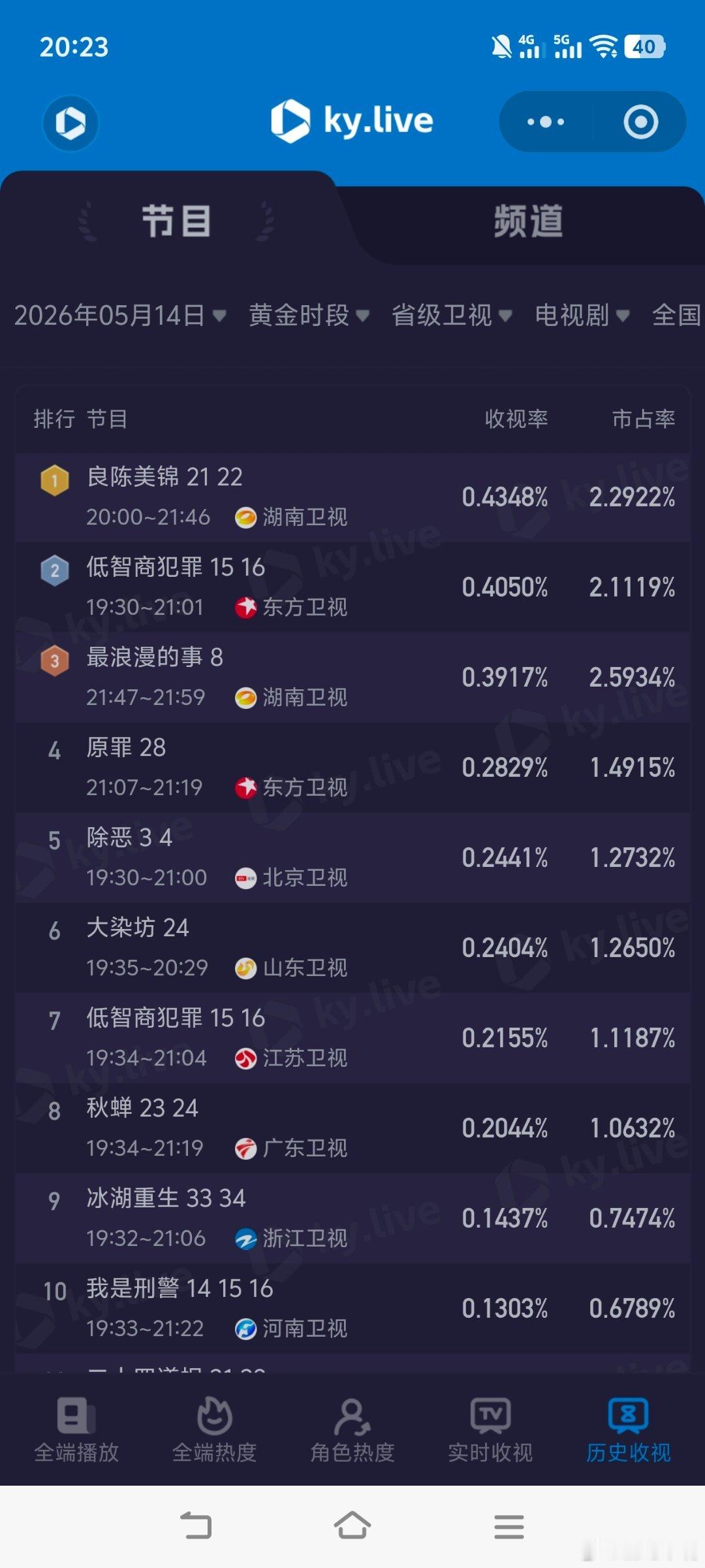 主角5月14日cvb收视日报《主角》破4了！主角  4.181，酷云3.2985