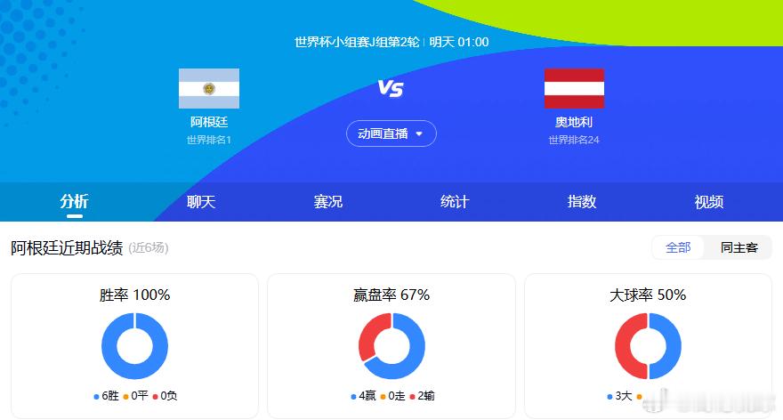 ⚽四场世界杯重磅对决同步开打！比赛分析预测点击这里👉👉:  世界杯预测分析群