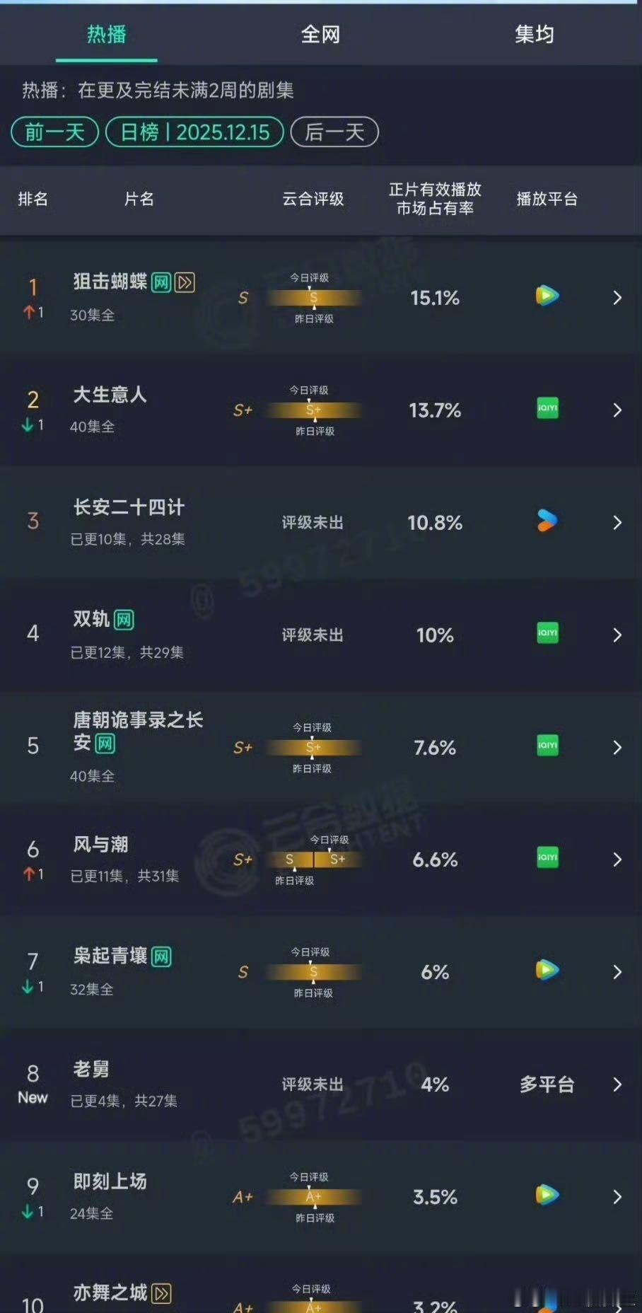 狙击蝴蝶云合首登顶 都来夸夸这个争气的小蝴蝶，大结局超点的同时云合评级也正式登顶