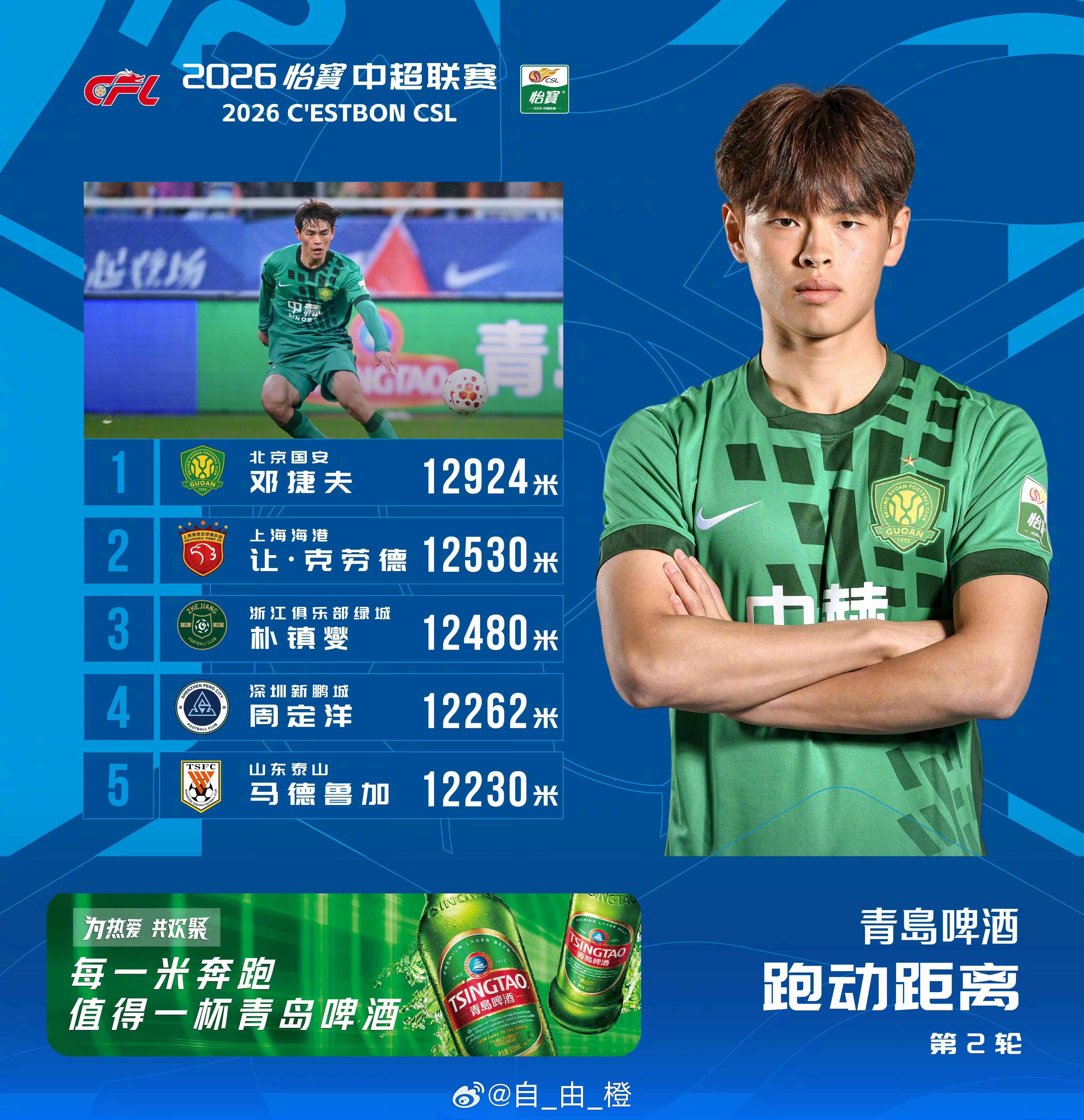 本轮中超联赛跑动榜，马德鲁加以12230米上榜位列第五自由橙山东泰山