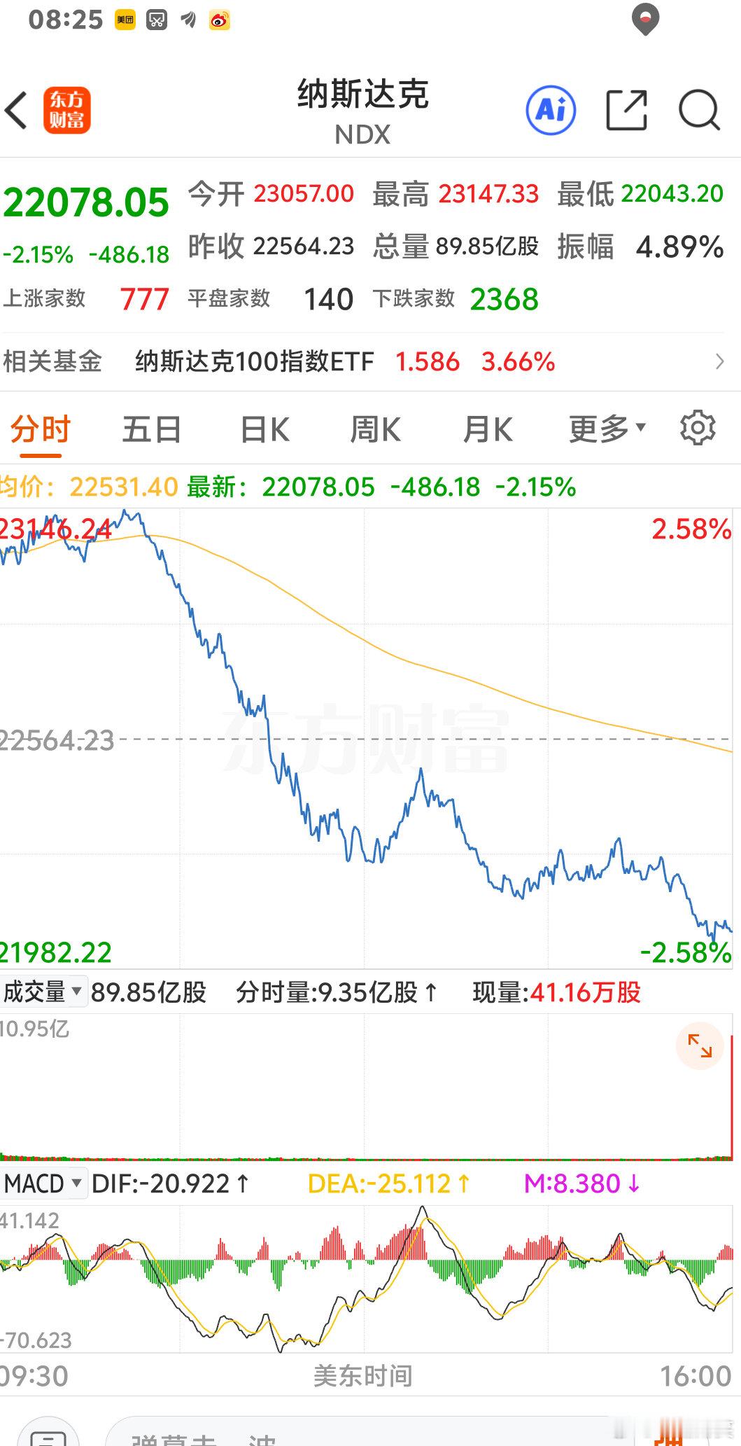 英伟达超预期财报，也没有支撑纳指走强，而是高开后高台跳水超2%，原因是美联储12