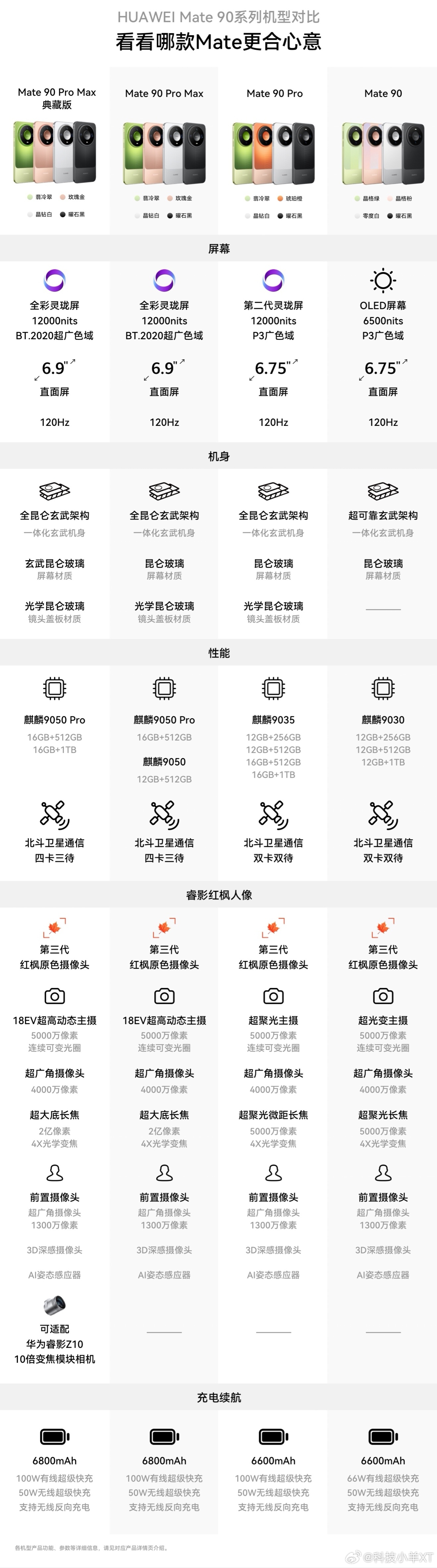 Mate90系列机型对比 ​​​