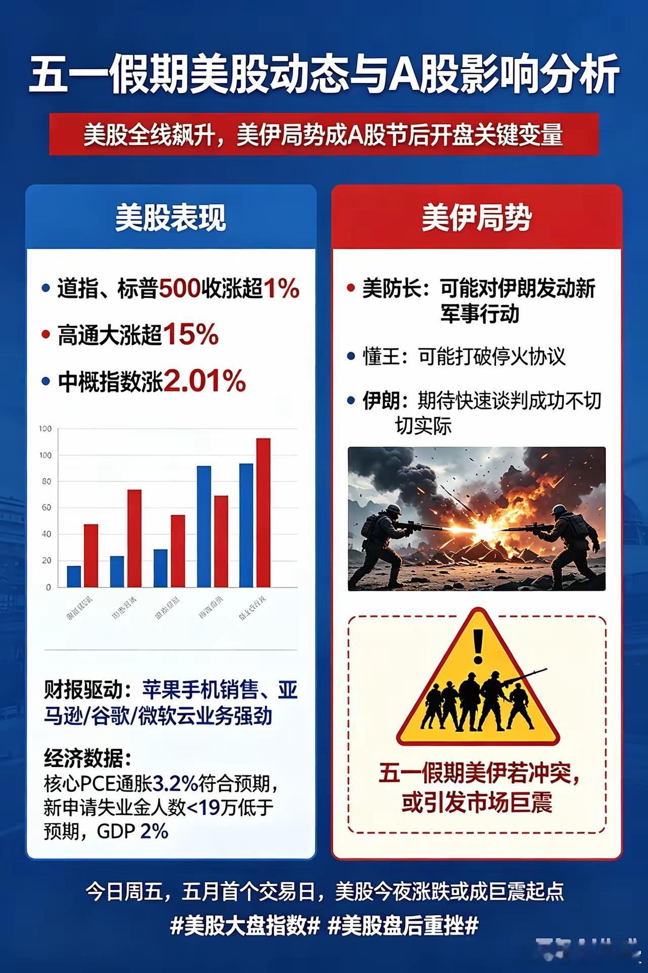 五一假期开启,美股全线飙升,1件事关乎A股节后开盘涨跌！一、道指、标普500指数