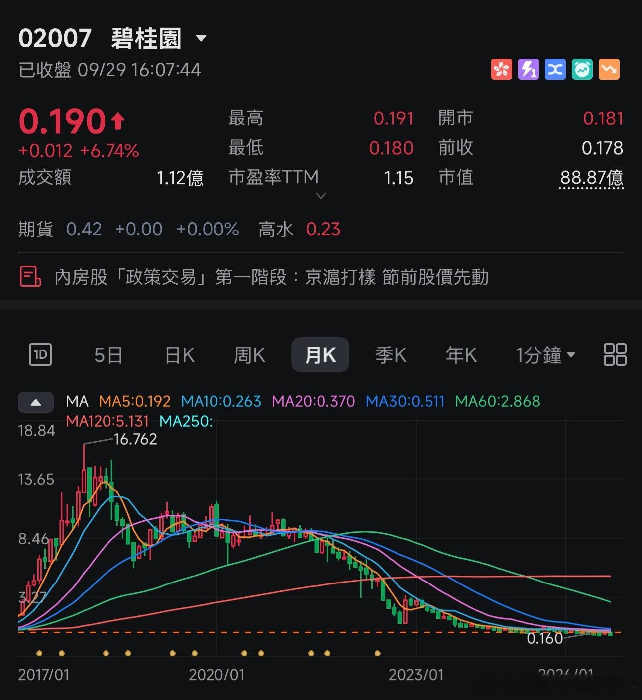 跌100倍的股…… ​​​