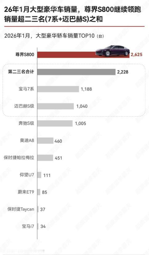 尊界果然将迈巴赫、奔驰、宝马、奥迪按在地上摩擦了，让中国人终于可以在豪华车领域扬