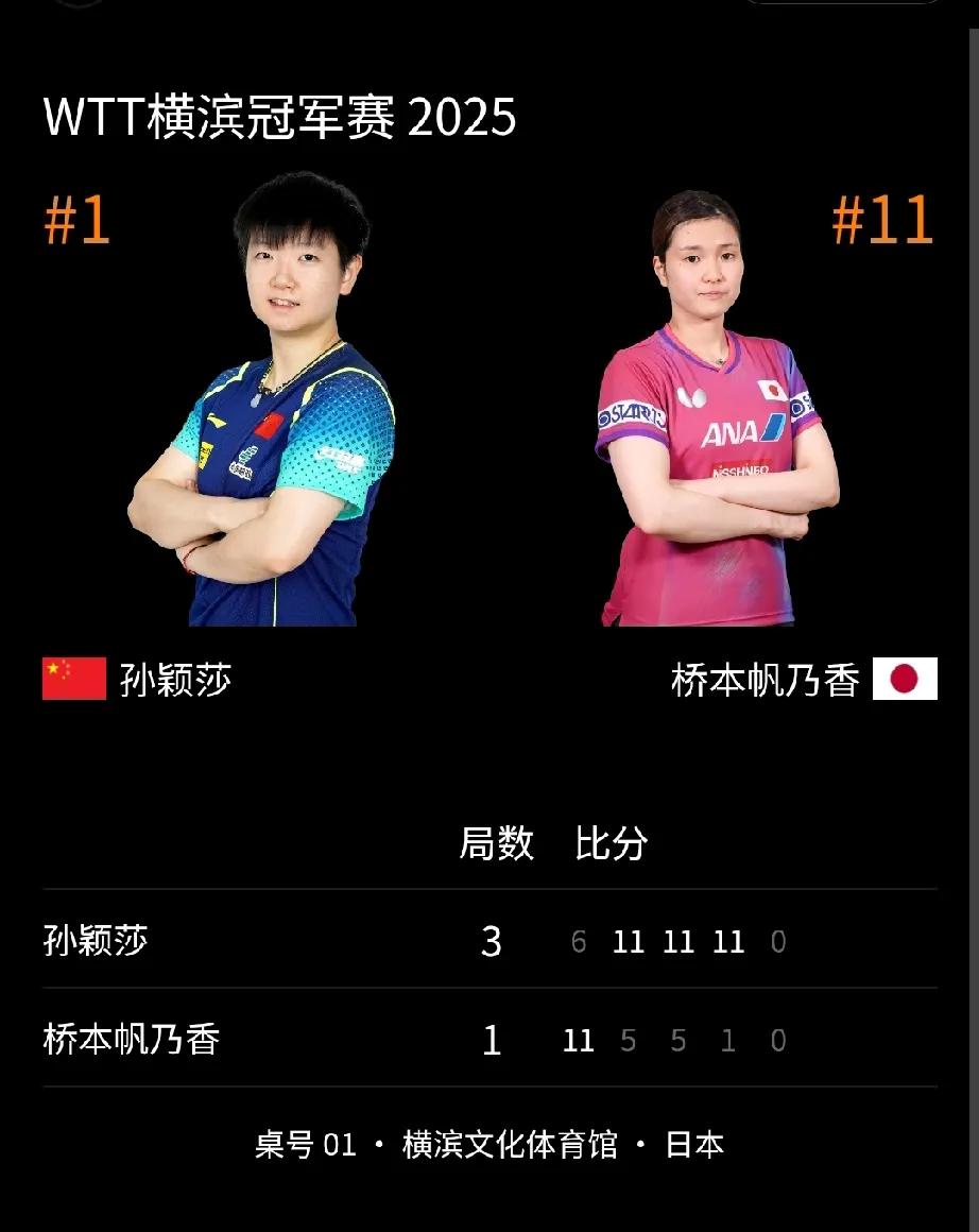 孙颖莎太强了，10-0桥本帆乃香，
不得不承认孙颖莎才是最会打削球的选手，伊藤美