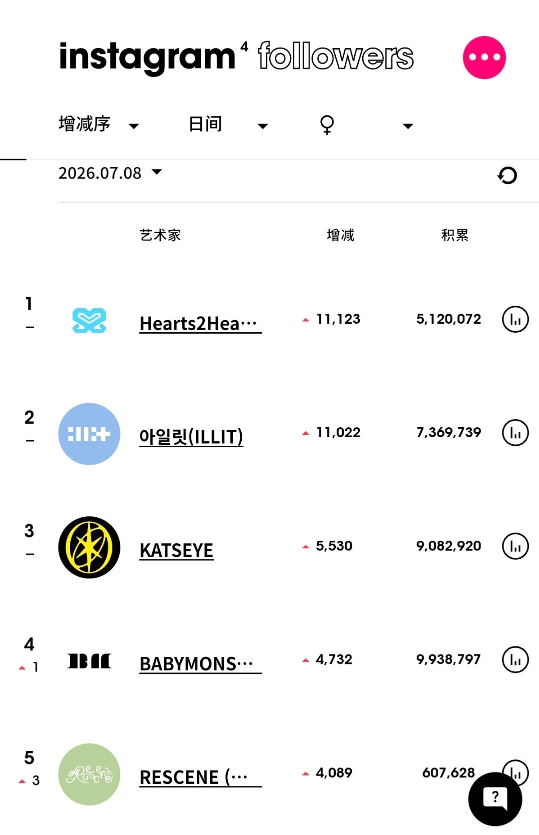 ins粉丝数增涨最高的KPOP艺人（7月8日）Hearts2Hearts连续2天