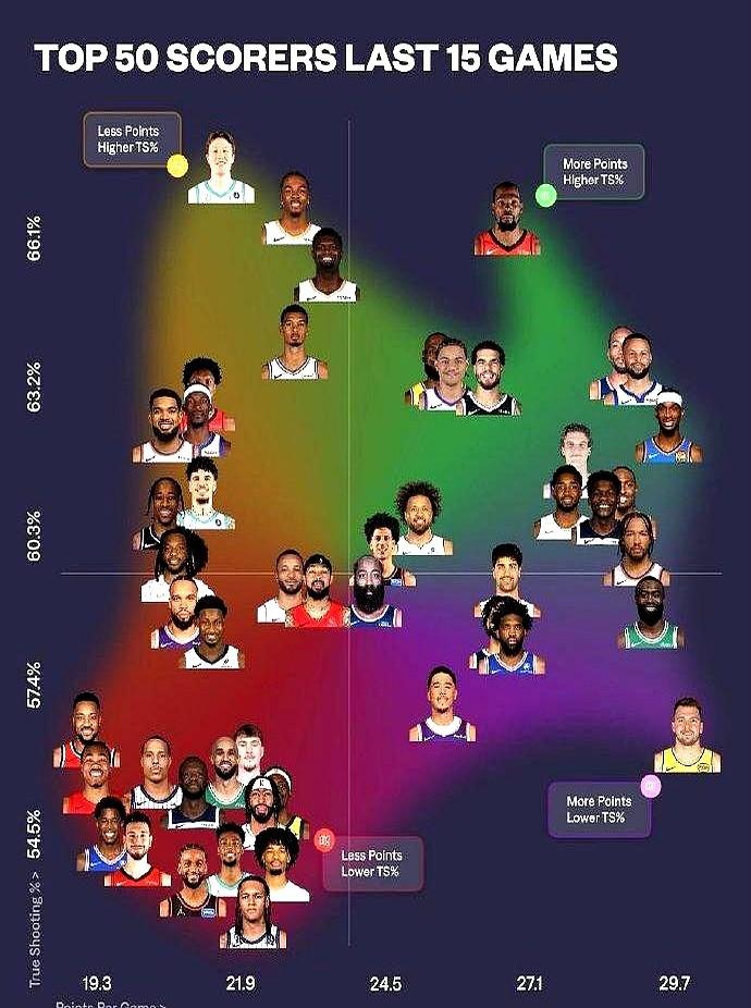 可你看火箭这边，真有点意思了。

乌度卡教练在场边大手一挥，直接把申京当杜兰特在