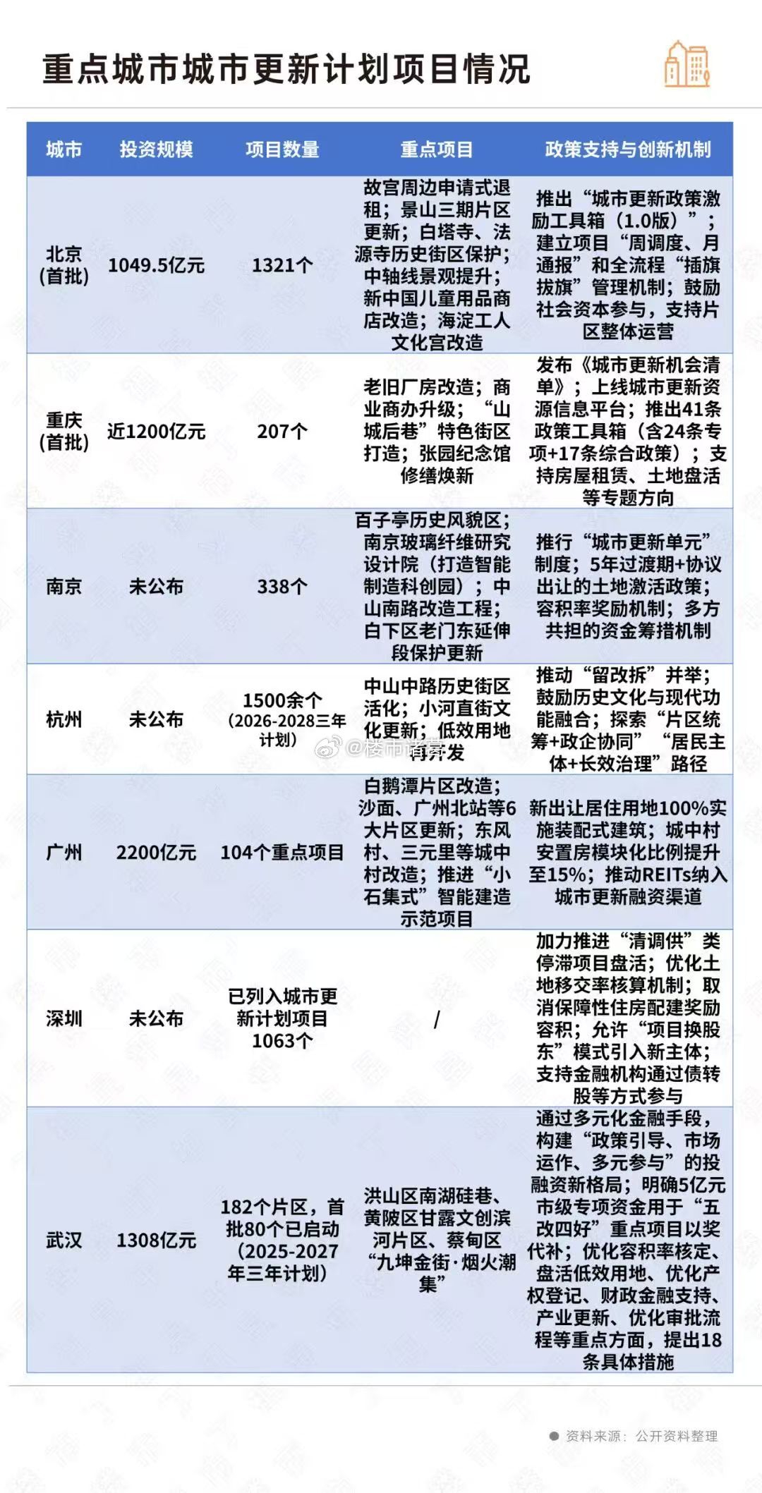 重点城市的城市更新计划项目情况一览。 