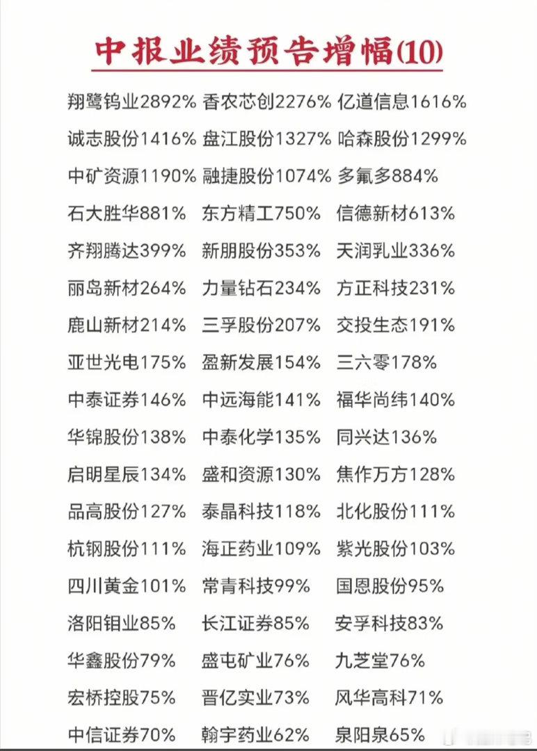最新中报预增名单！最高暴涨2892%，优质潜力个股全部整理完毕 