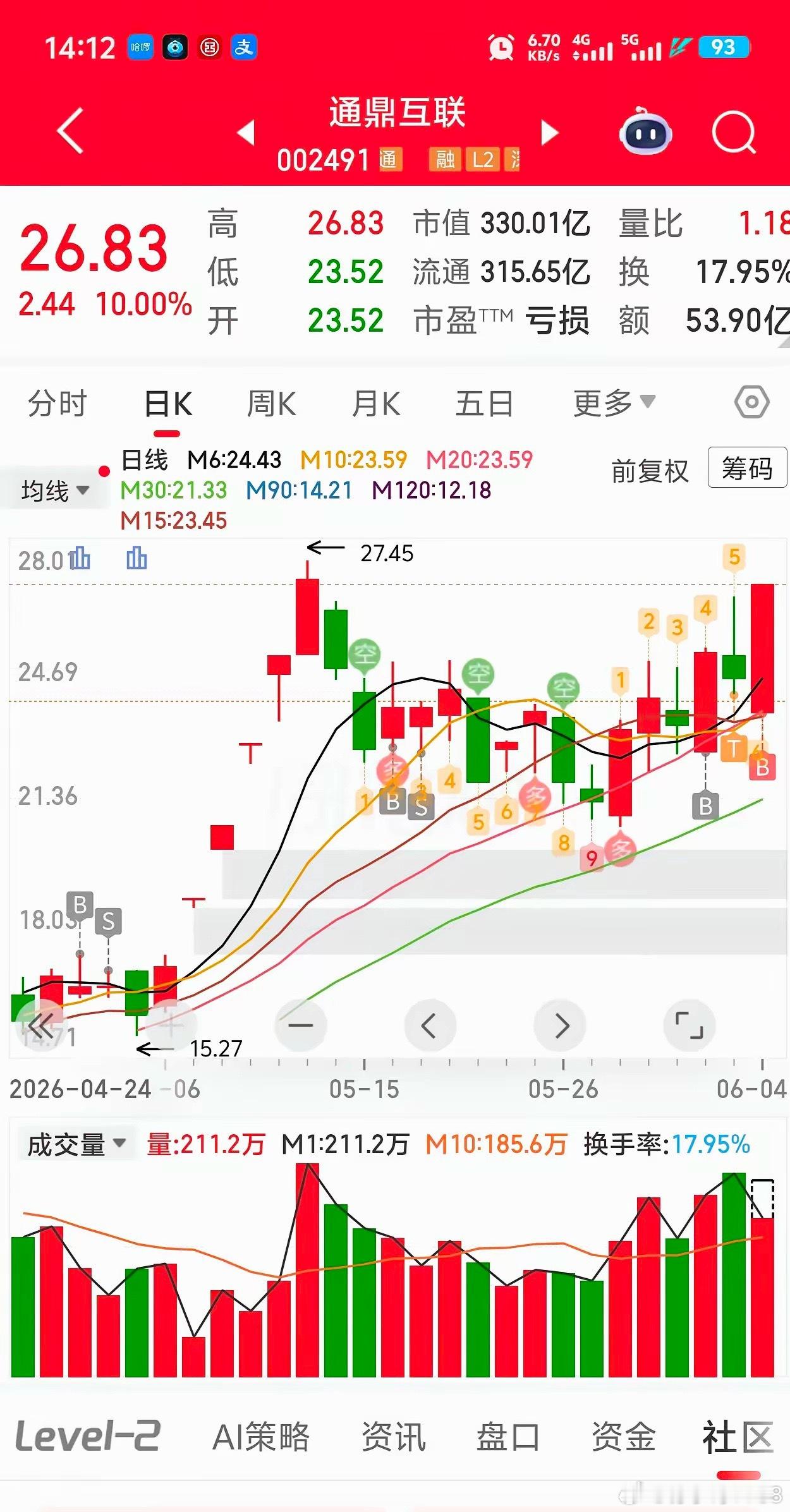 通鼎互联突破强攻，前高即将突破短线技术要点1. K线形态经历一轮回踩洗盘后反包涨