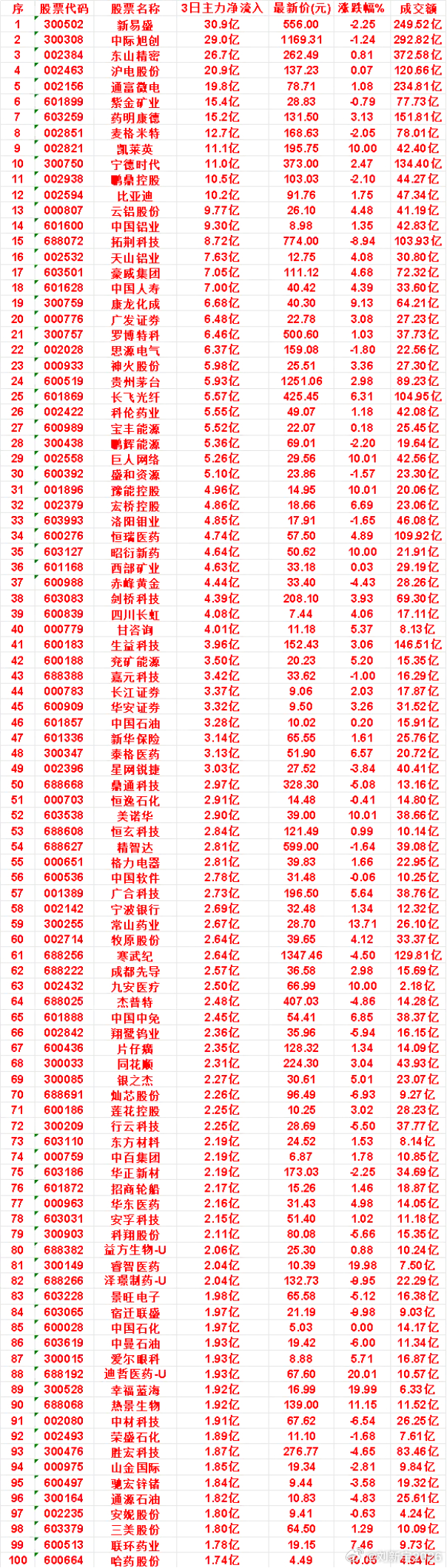 7月16日，前3天主力买入的50名单一览！ 