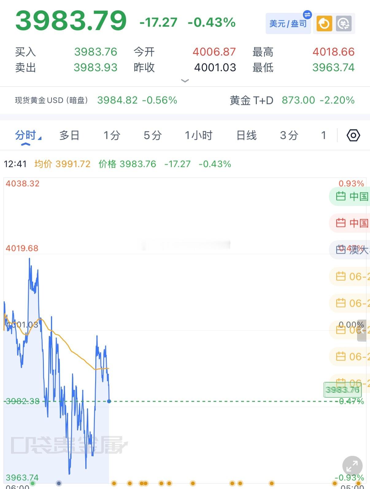 黄金3997-98做空，下跌3983拿下止盈，今天四连空，点赞点赞。 