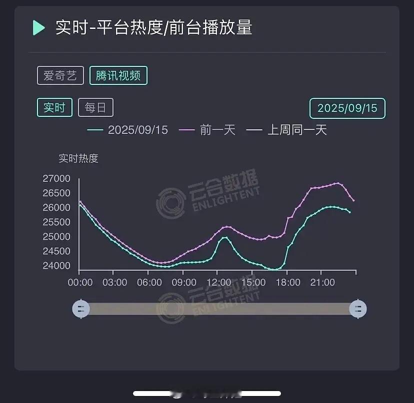 成毅是不是算很有号召力的演员了，昨天刚让观众别看了，剧热度立刻坠机赴山海开播5天