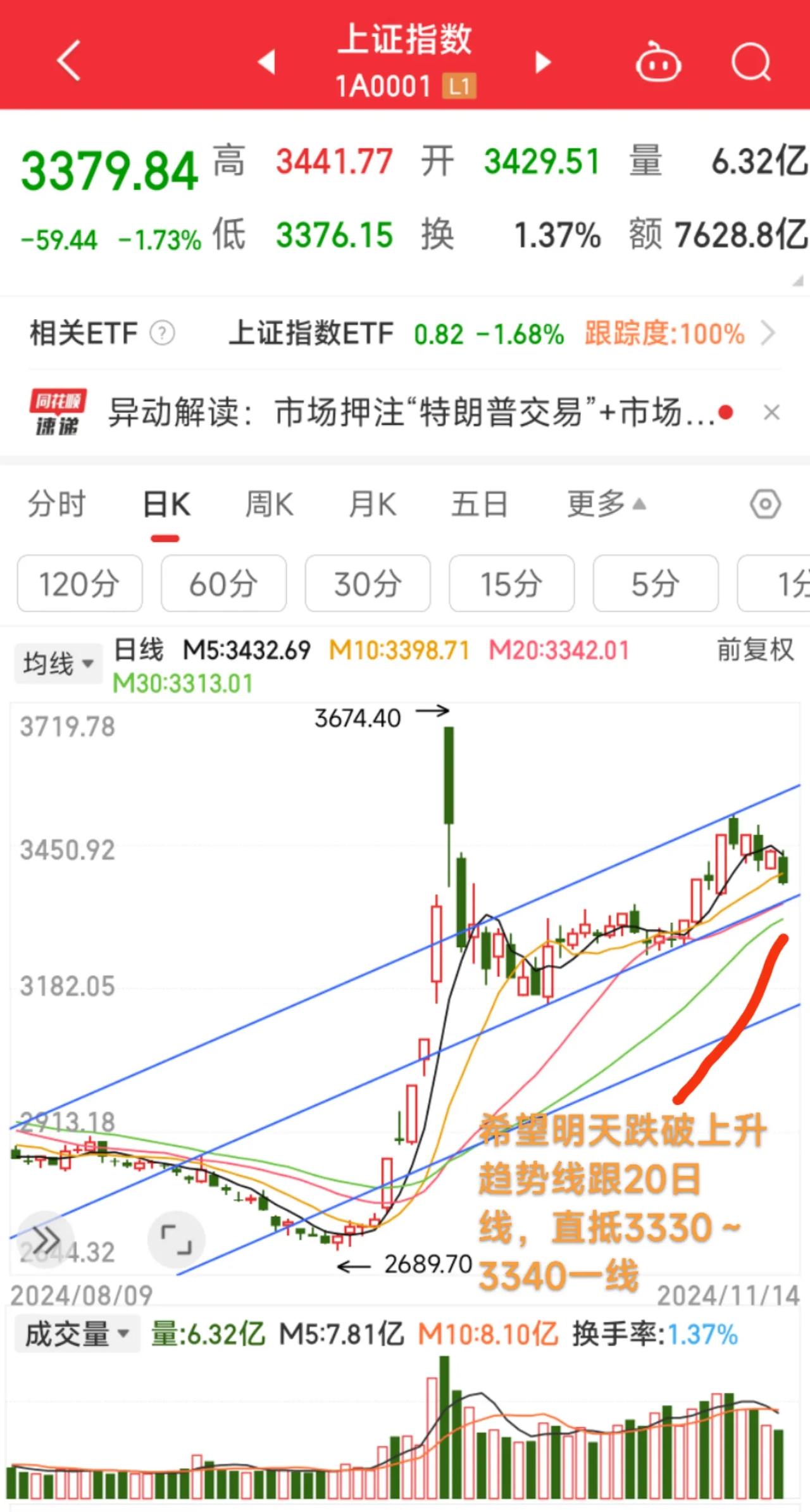今天中午还说着盘面很沉闷，结果下午就大跌了～[捂脸]
       要我说，跌得