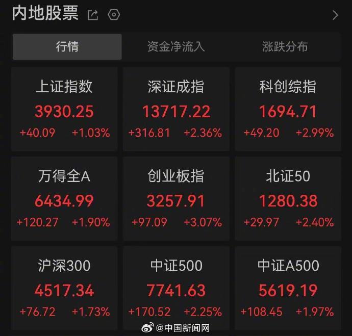 【#A股三大股指集体高开#】4月8日，A股开盘，上证指数高开1.03%，深证成指