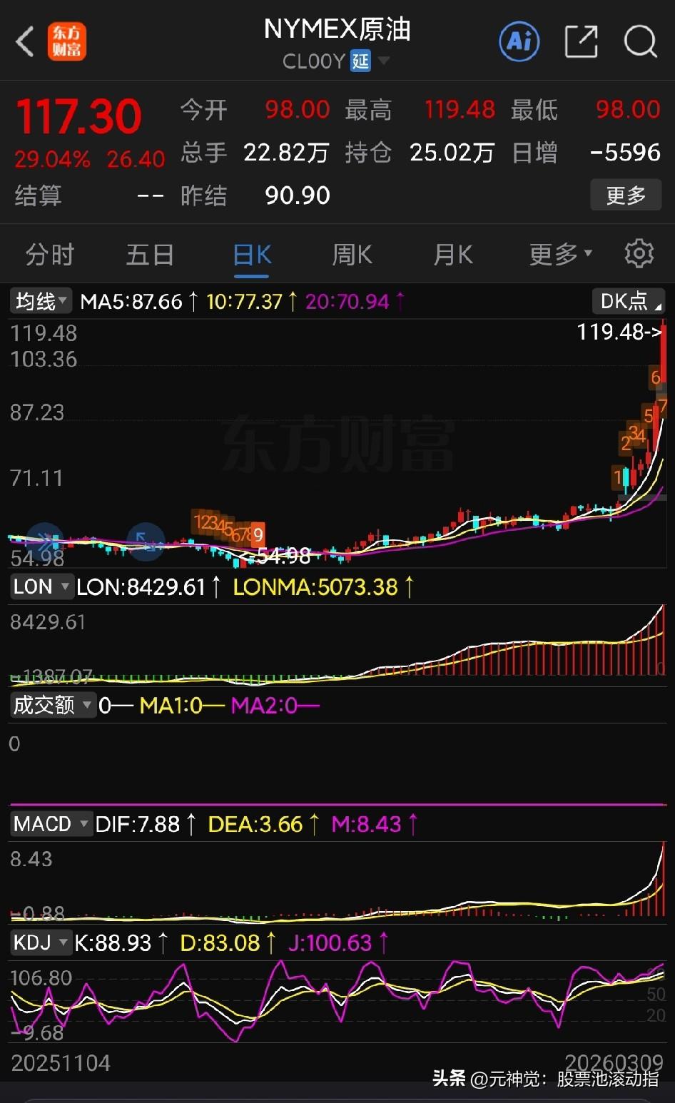 见证历史：油价暴涨30%！这是特朗普在比特币上亏红眼了，必须要从石油期货上找回来