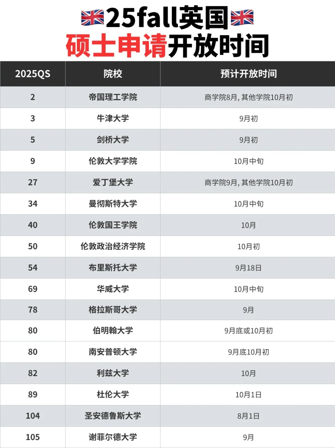 📌英国大学硕士申请时间节点及热门院校