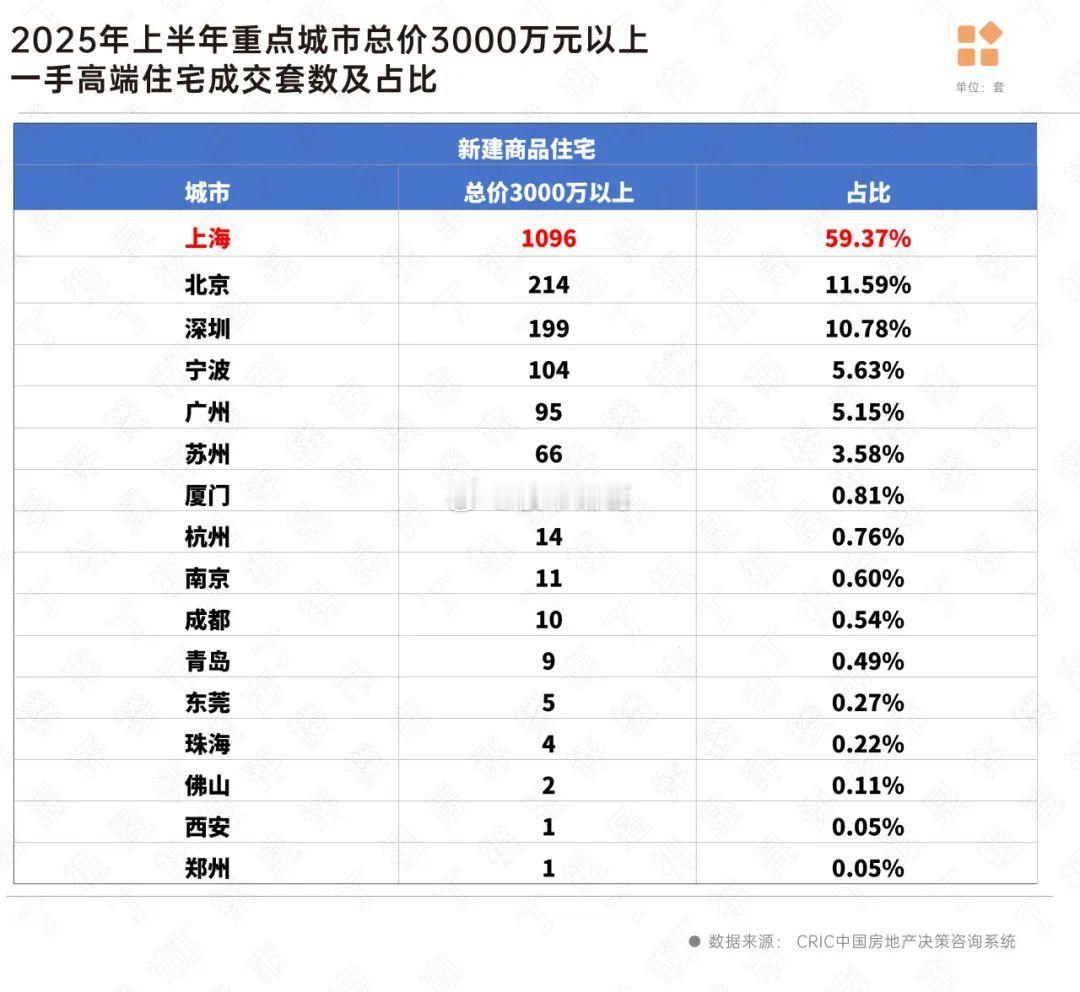 2025上半年，CRIC监测的30个重点城市，千万级以上豪宅，无论新房二手房，成