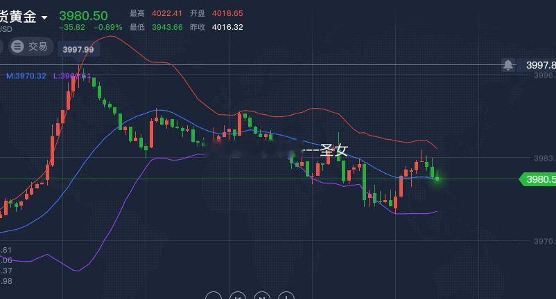 激进的朋友3980直接空稳健的在3990附近空止损放4000黄金金价