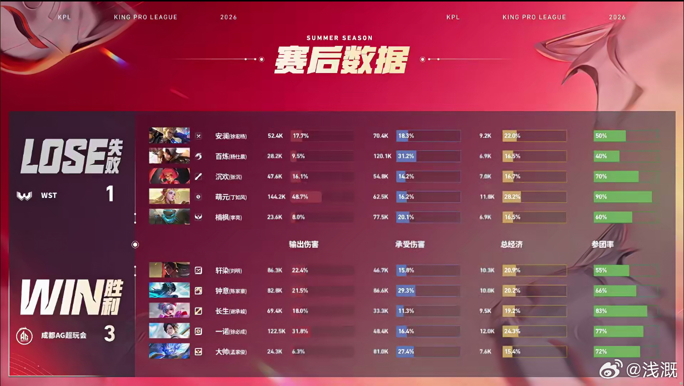 AG拿下二连胜AG战胜WSTAG河道拿下一血，团战打出优势稳步推进，14分钟终结