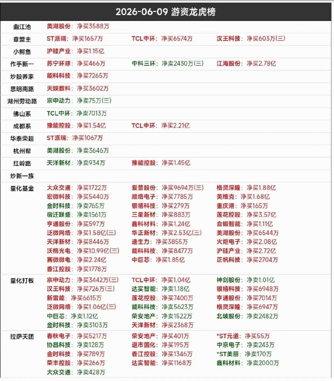 6.9周二  看看游资大佬们都买了啥？！ 游资大佬抢筹 龙虎榜！思明南路   买