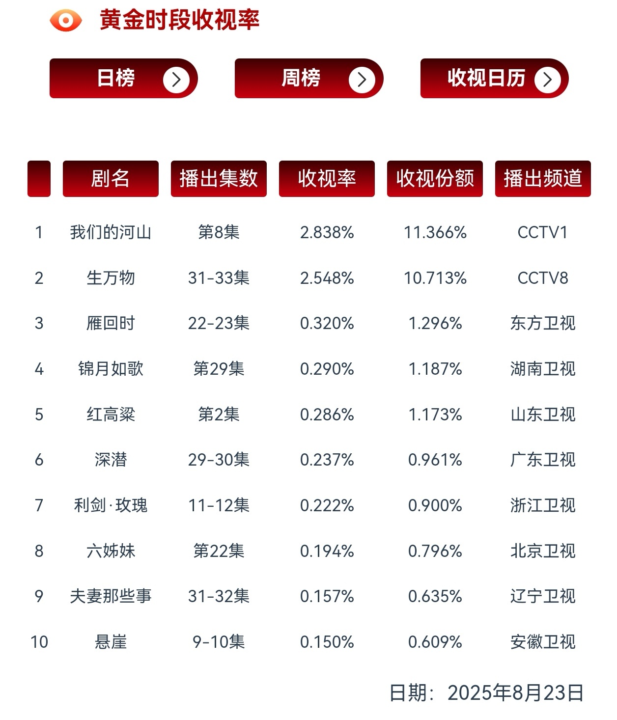 melody说在追杨幂的生万物 昨天生万物cvb收视2.548％！连续10天破2