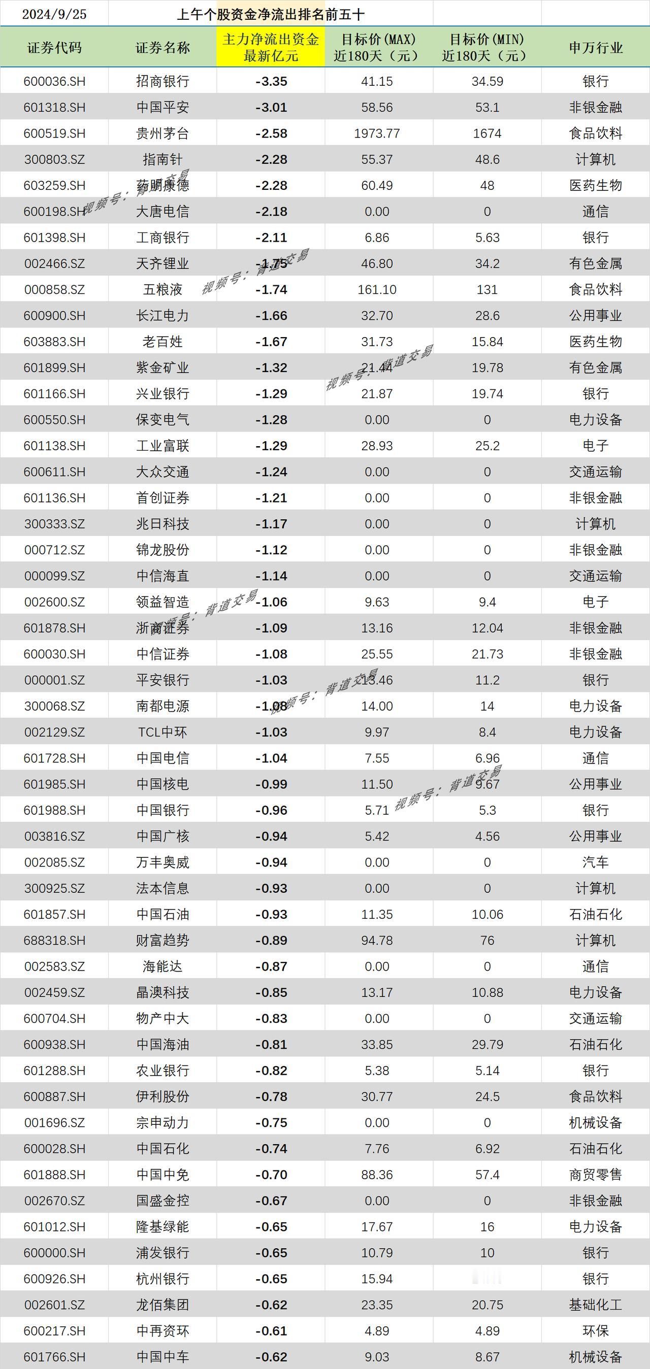 2024/9/25 上午个股资金净流出排名前五十 
证券代码 证券名称 主力净流