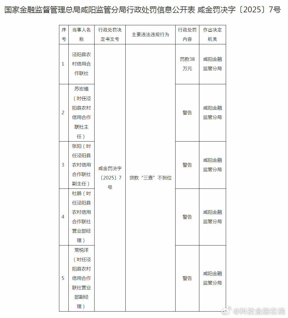 【贷款“三查”不到位 泾阳县农信社被罚38万】据国家金融监督管理总局咸阳监管分局