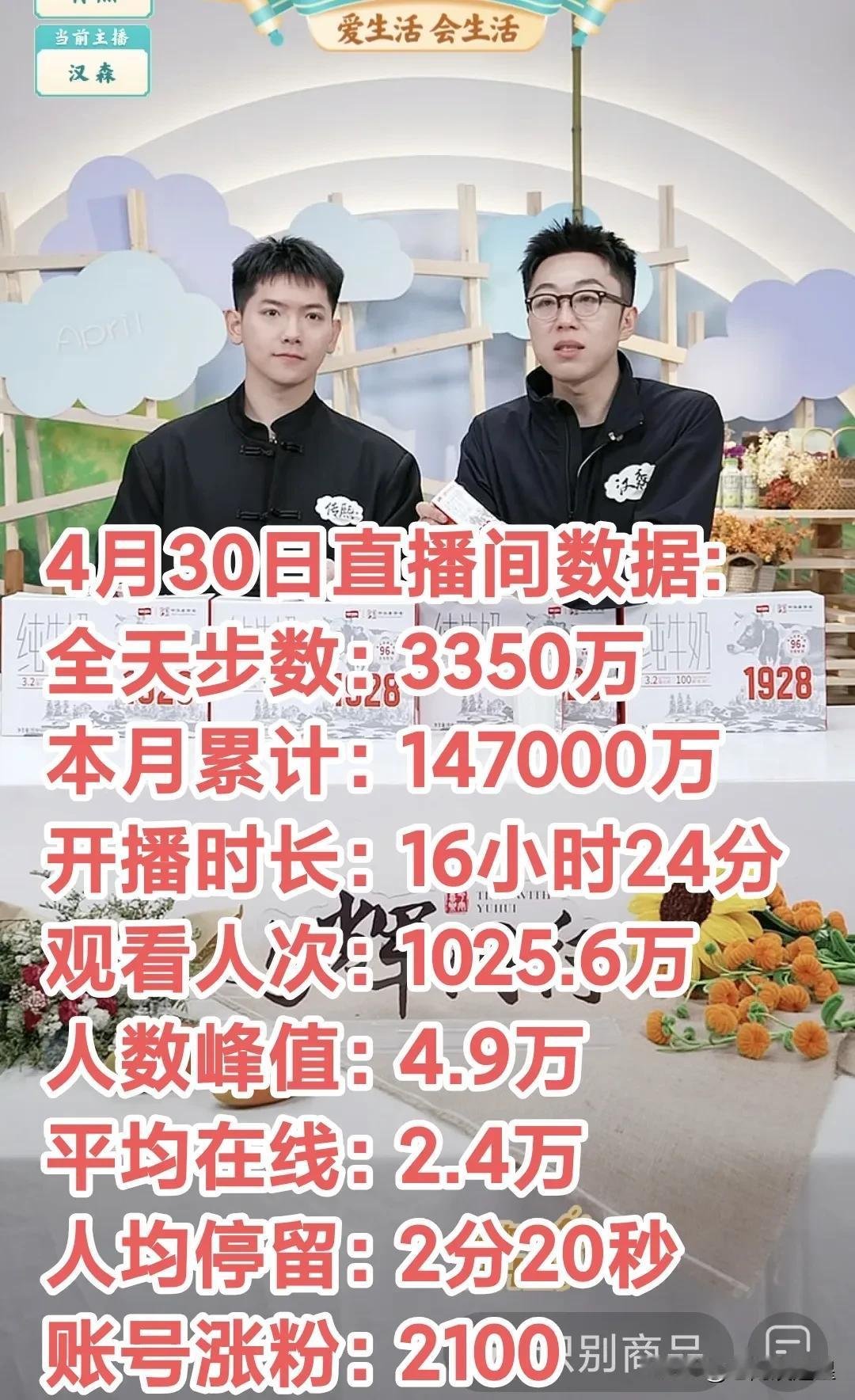 与辉同行4月业绩以14.7亿圆满收官
同比增长9.124亿，同比增长163％
日