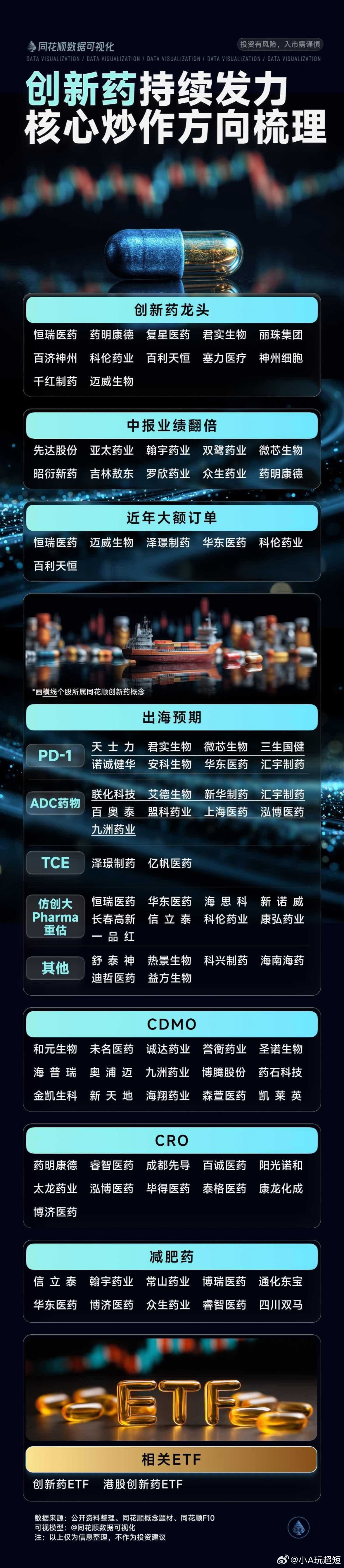创新药出海授权再超预期，产业价值重估逻辑持续深化！据国家药监局最新不完全统计，今