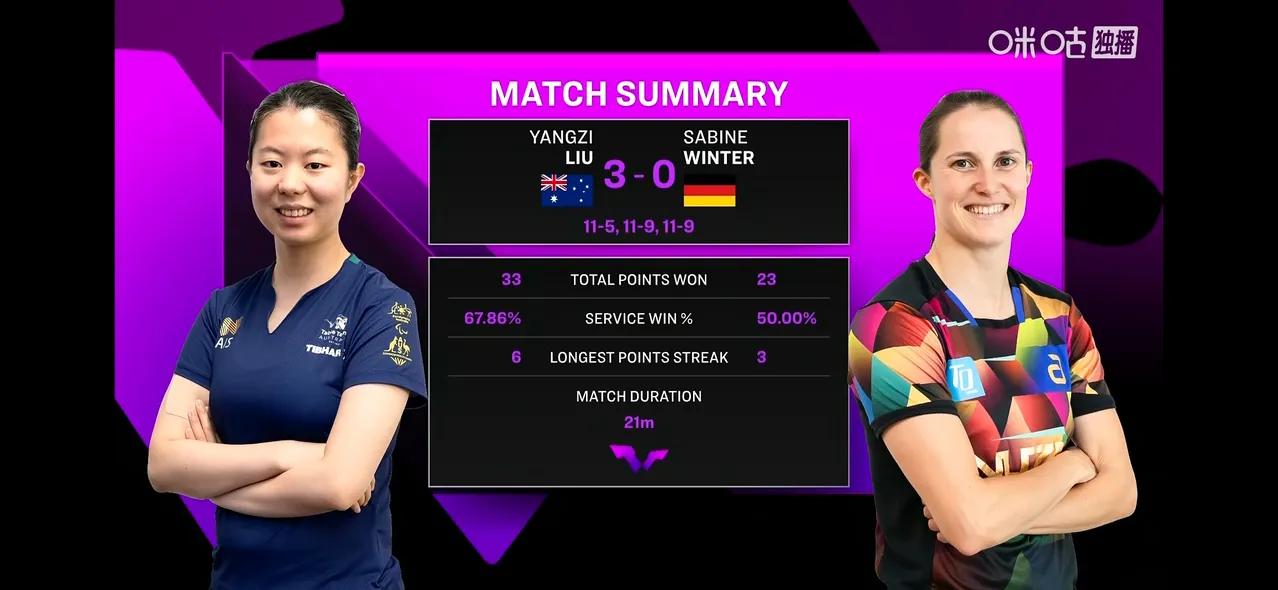 竞技体育爆冷太正常了，每次比赛都有，重庆冠军赛王曼昱0一3大藤沙月一轮游。
温特