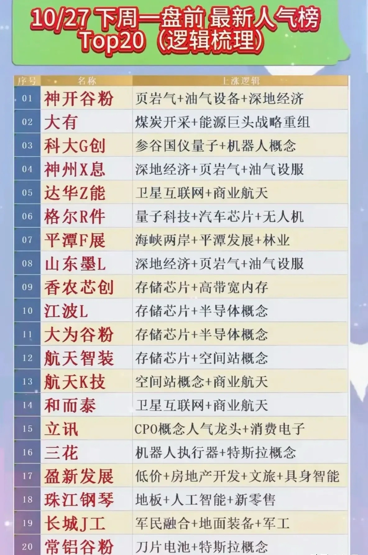10/27下周一盘前最新人气榜Top20（逻辑梳理）这些个股聚焦能源、前沿科技、