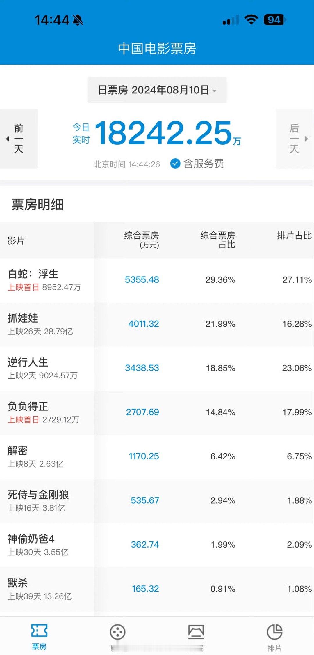 朱一龙之前电影票房不都挺好的吗……这次新电影的票房怎么这样了… ​​​