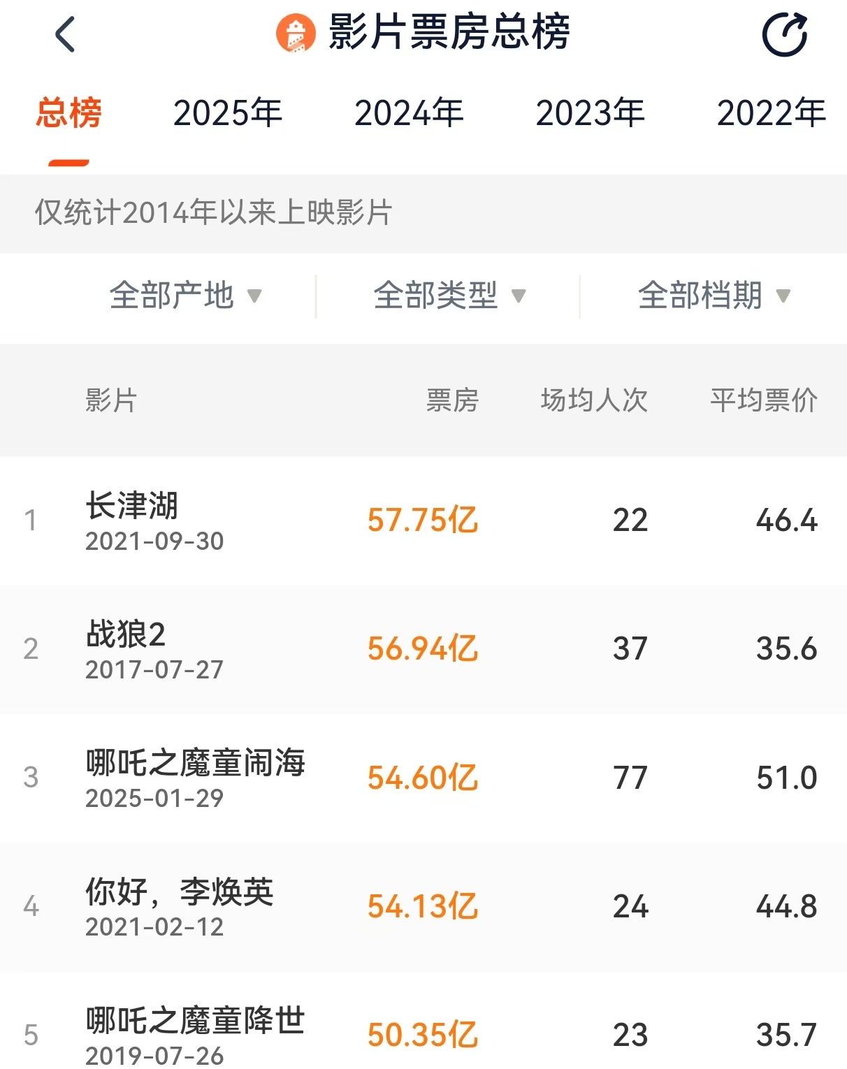 喜报！《 哪吒之魔童闹海 》已杀入中国影史票房榜三，颤抖吧，《战狼2》 