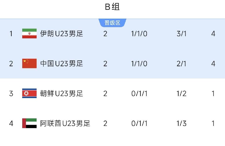 又遇打平即出线！ U23国足的对手阿联酋队是劲敌。
中国男篮先输给日本男篮，再输