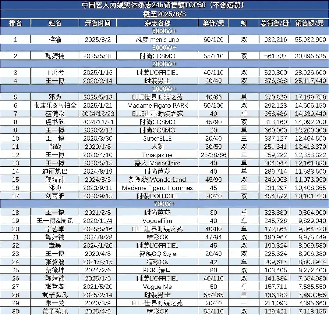 路人三里屯偶遇梓渝据说梓渝核心活粉体量已经内娱第一了，他们的氪金能力，做数据能力