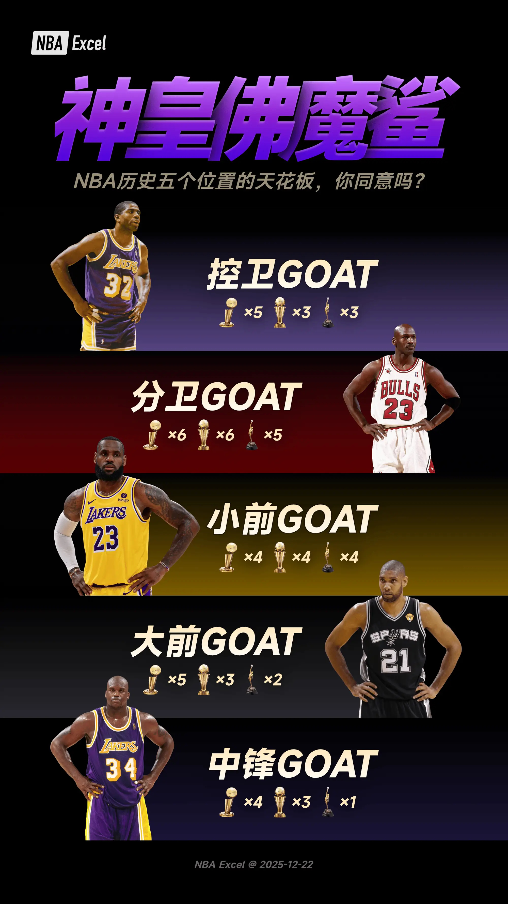 神皇佛魔鲨：NBA历史5个位置的天花板，你同意吗？ 