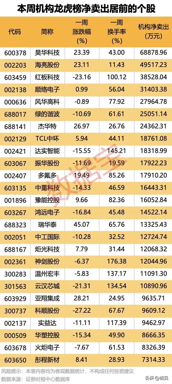 机构撤离信号！本周（6.8-6.12）龙虎榜净卖出个股，调仓逻辑全景拆解！
 