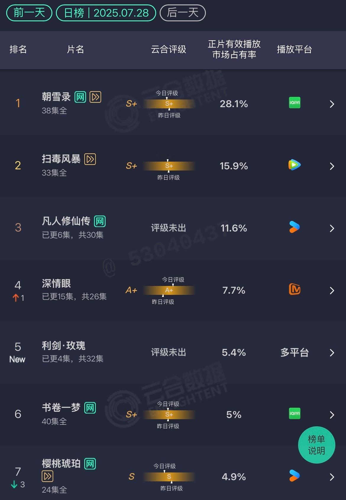 7.28 云合凡人修仙传：11.6%利剑玫瑰：5.4% 首日 ​​​