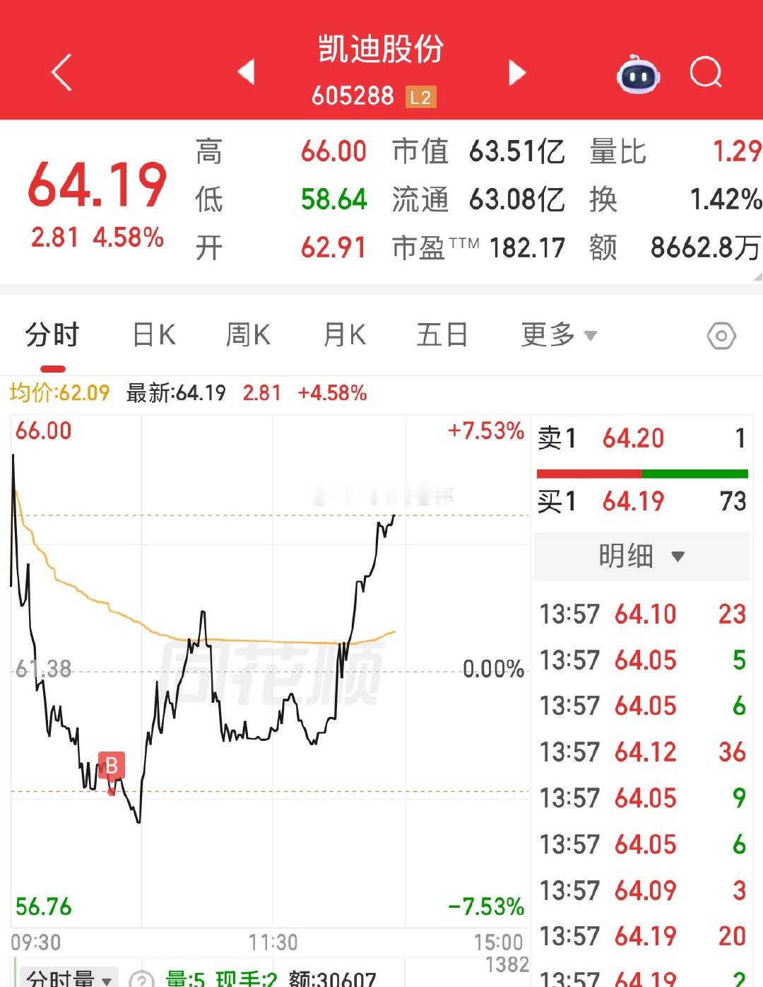 加油冲个涨停$凯迪股份 sh605288$ 