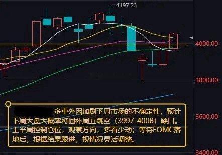 下周大盘有回补本周五跳空缺口的可能        本周A股三大指数走势严重分化，